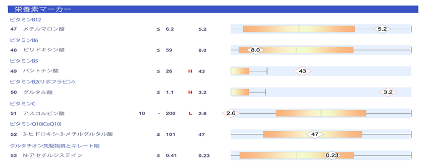 栄養素マーカー