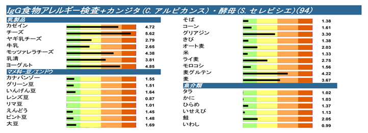 フードアレルギー検査